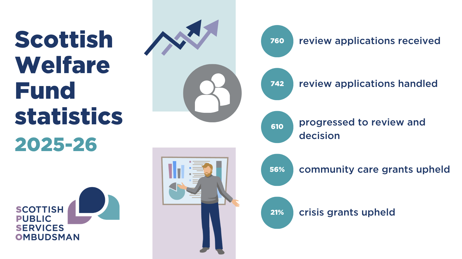 Infographic summarising Scottish Welfare Fund annual statistics; key figures are explained in the text below
